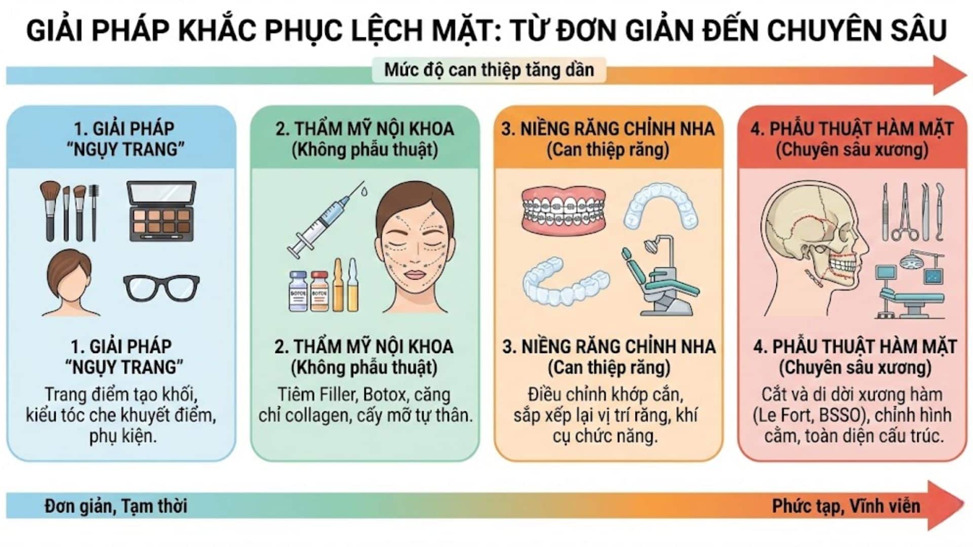 Lệch mặt bẩm sinh có chữa được không? 4 Giải pháp từ A-Z 5 Các giải pháp điều trị lệch mặt chuyên sâu