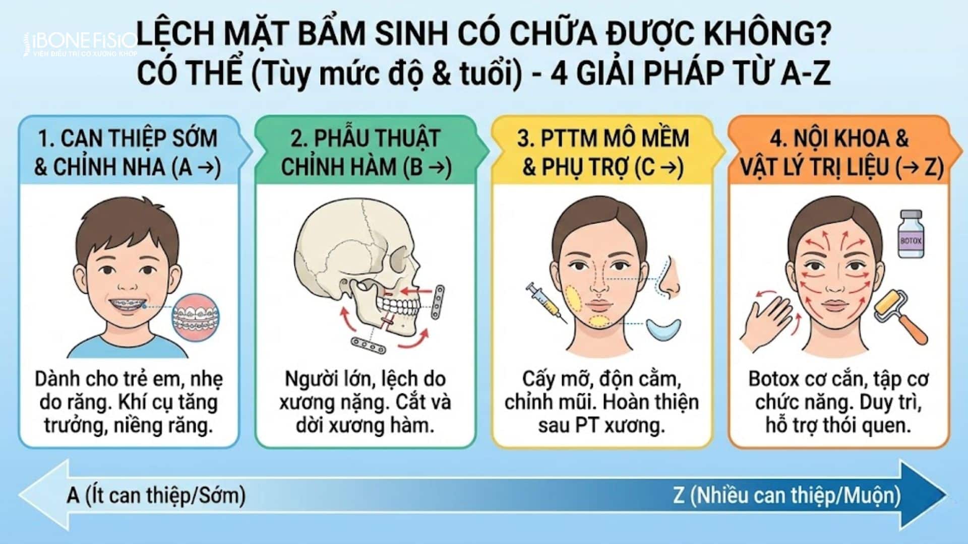 Lệch mặt bẩm sinh có chữa được không? 4 Giải pháp từ A-Z 2 Lệch mặt bẩm sinh